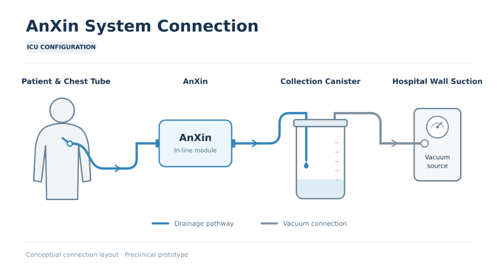 Conceptual diagram showing AnXin connected in line between a chest tube and a collection canister